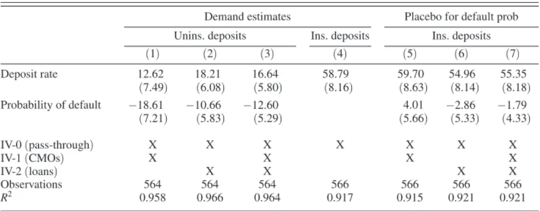 Table 3 displays the demand estimates for uninsured deposits with both choices  of instruments
