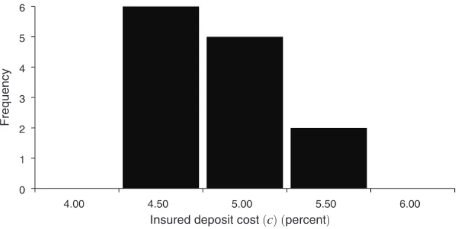 Figure 2. Calibrated Noninterest Cost of Insured Deposits (As of March 31, 2008)