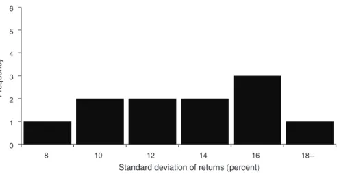 Figure 4. Calibrated Standard Deviation of Return on Deposits (As of March 31, 2008)