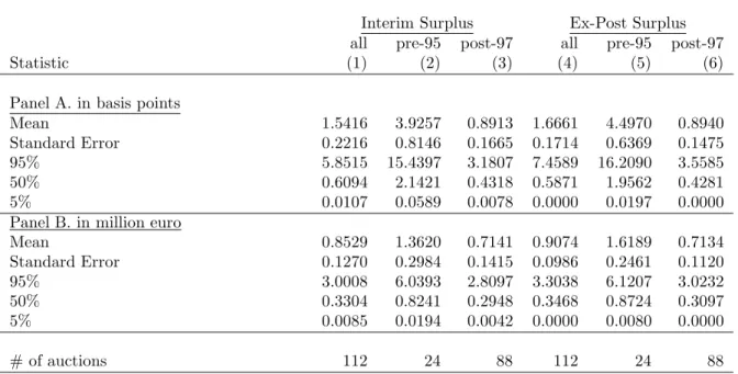 Table 2: Interim and Ex-Post Surplus Estimates