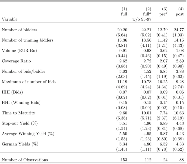 Table 1: Summary statistics