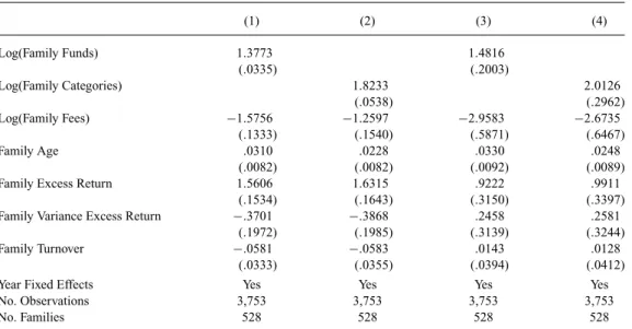 TABLE 2 Demand Spillovers: Family Regressions, Retail Segment (1) (2) (3) (4) Log(Family Funds) 1.3773 1.4816 (.0335) (.2003) Log(Family Categories) 1.8233 2.0126 (.0538) (.2962) Log(Family Fees) −1.5756 −1.2597 −2.9583 −2.6735 (.1333) (.1540) (.5871) (.64