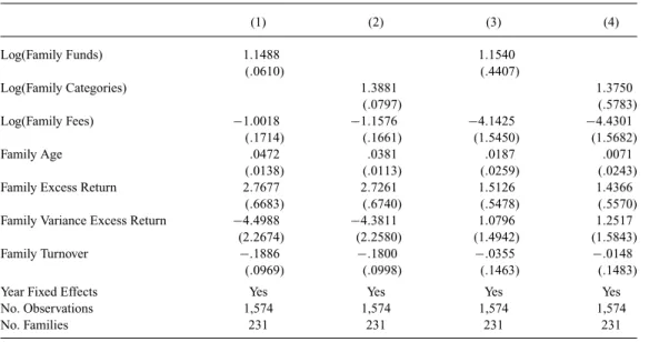 TABLE 5 Demand Spillovers: Family Regressions, Institutional Segment (1) (2) (3) (4) Log(Family Funds) 1.1488 1.1540 (.0610) (.4407) Log(Family Categories) 1.3881 1.3750 (.0797) (.5783) Log(Family Fees) −1.0018 −1.1576 −4.1425 −4.4301 (.1714) (.1661) (1.54