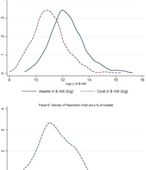 Figure 2. Kernel density of FDIC resolution costs. The figure in Panel A plots the Epanech- Epanech-nikov kernel density of the total resolution costs (dashed line) incurred by the FDIC in the  res-olution of failed banks since 2007