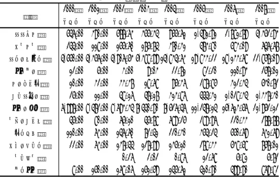 表 2  各盟市観光外貨収入  2000年 2001年 2002年 2003年 2004年 2005年 2006年 2007年 万ドル 万ドル 万ドル 万ドル 万ドル 万ドル 万ドル 万ドル フフホト市 546.00 390.00 577.63 355.34 955.61 1,491.91 2,781.79 4,352.93 バウトウ市 244.00 118.00 155.60 175.74 370.31 473.80 583.09 646.67 フルンブィル市 4,550.00 4,356.00 4,90