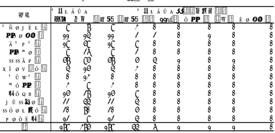 表 4  内モンゴル旅行会社のウェブページ  あり なし 簡体字 繁体字 英語 日本語 ロシア語 韓国語 モンゴル語 ウランチャブ市 8 7 8 3 0 0 0 0 0 シリンゴル盟 11 14 11 2 2 0 1 0 0 ボウトウ市 18 58 18 8 0 0 0 0 0 シンアン盟 8 26 8 2 0 0 0 0 0 フフホト市 57 85 57 5 4 1 0 1 0 バヤンノ－ル市 4 15 4 3 0 0 0 0 0 ウーハイ市 0 13 0 0 0 0 0 0 0 アルシャ盟 3 8 3 