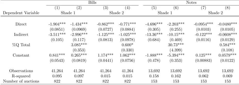 Table 5: Analysis of Bid Shading