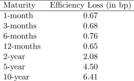 Table 8: Allocative Efficiency of the Auctions Maturity Efficiency Loss (in bp)