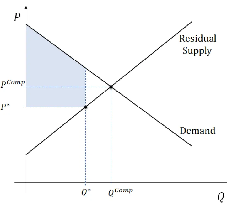 Figure 1: Illustration of Bid Shading when Residual Supply is Known