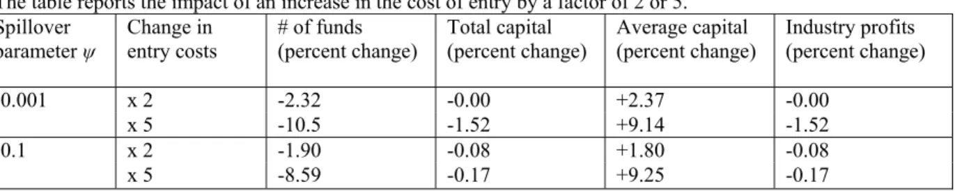 Table 2: Experiments – raising the cost of entry 