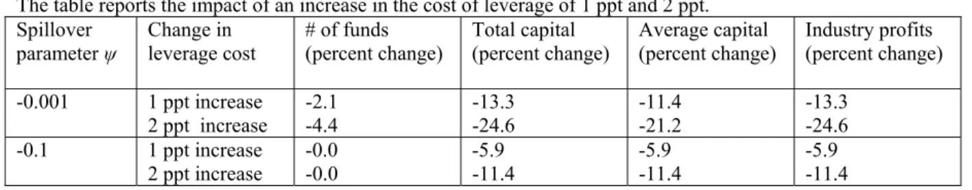 Table 3: Experiments – raising the cost of leverage 