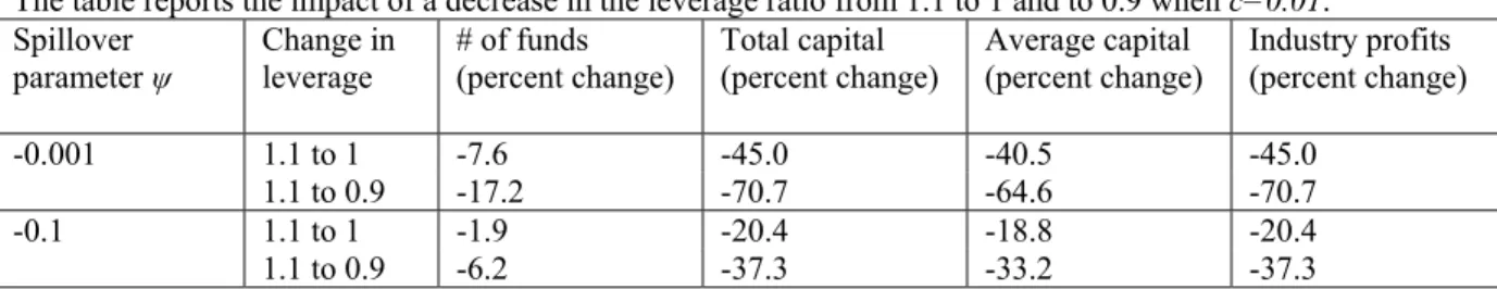 Table 5: Experiments – lowering the leverage ratio when c=0.01 