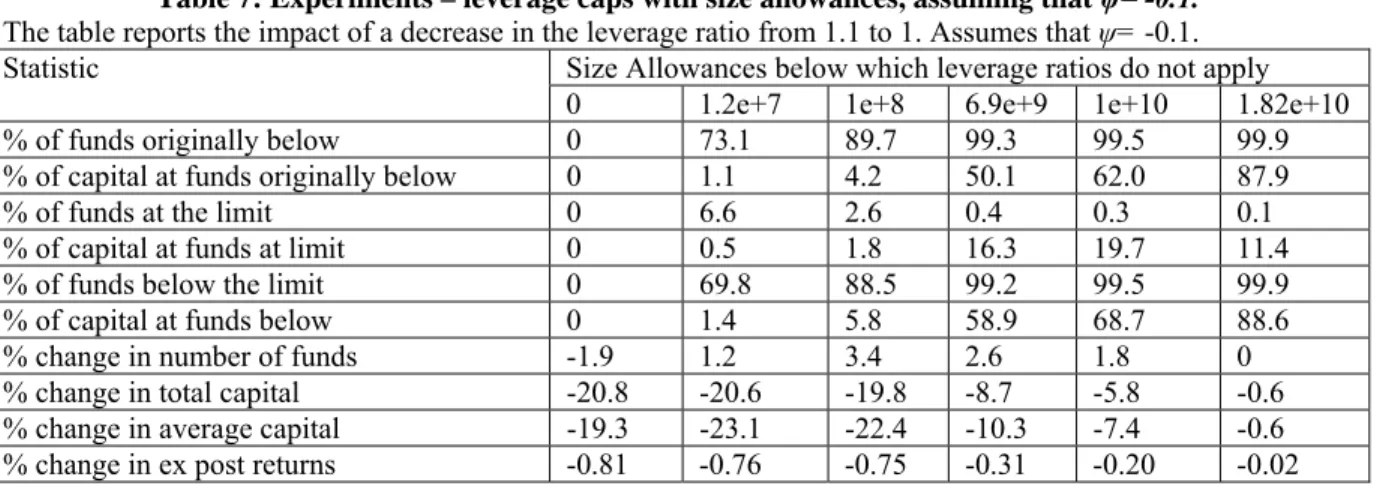 Table 7: Experiments – leverage caps with size allowances, assuming that  ψ= -0.1. 