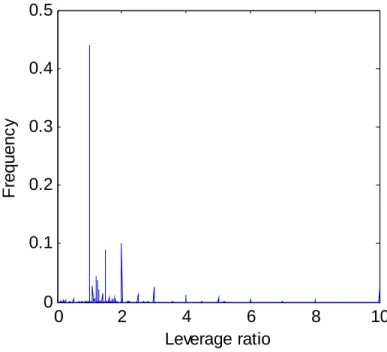Figure 1: Distribution of leverage ratios, CISDM database. 