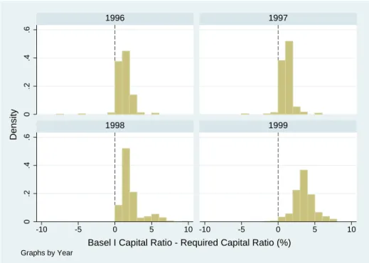 Figure 2: Distribution of Basel I Capital Adequacy Ratios, 1996-1999 0.2.4.6 0.2.4.6 -10 -5 0 5 10 -10 -5 0 5 101996199719981999Density