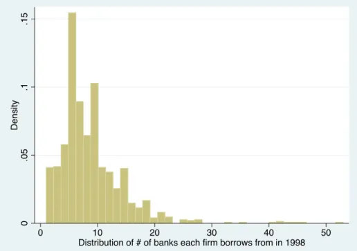 Figure 3: Distribution of the Number of Banks Each Firm Borrows from in 1998 0.05.1.15Density 0 10 20 30 40 50