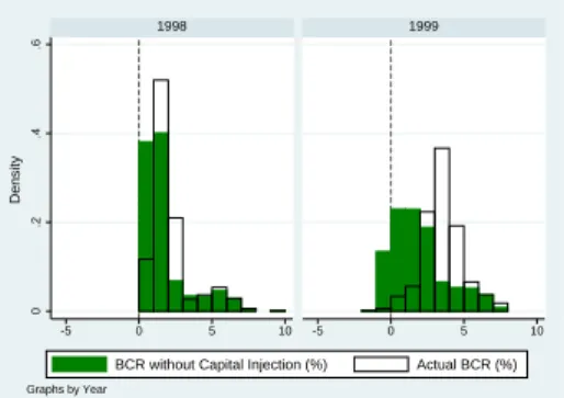 Figure 4: Basel I Capital Adequacy Ratios (BCRs) without Capital Injections, 1998 and 1999 0.2.4.6 -5 0 5 10 -5 0 5 1019981999