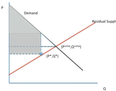 Figure 1: Illustration of Bid Shading when Residual Supply is Known