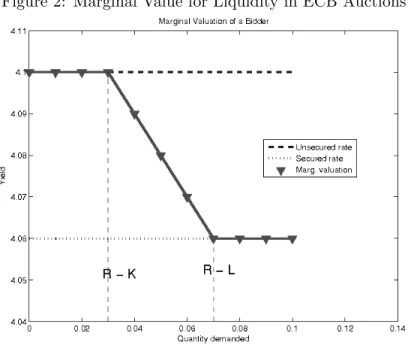 Figure 2: Marginal Value for Liquidity in ECB Auctions