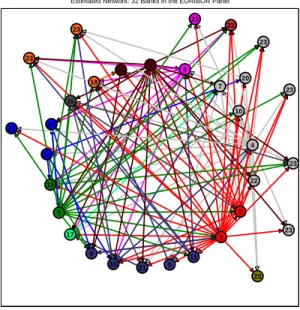 Figure 3: Financial Network