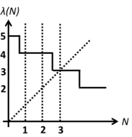 Figure 1: An example of (K; N ) for a given K (we suppress the dependence on K). N is estimation on number of entering …rms, and (K; N ) is the resulting number of entering …rms given estimation N 