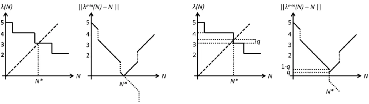 Figure 2: Finding consistent N . The two pictures on the left correspond to the case where N is an integer