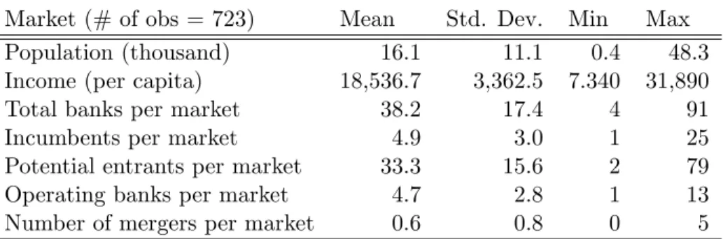Table 1: Descriptive Statistics — Market Level