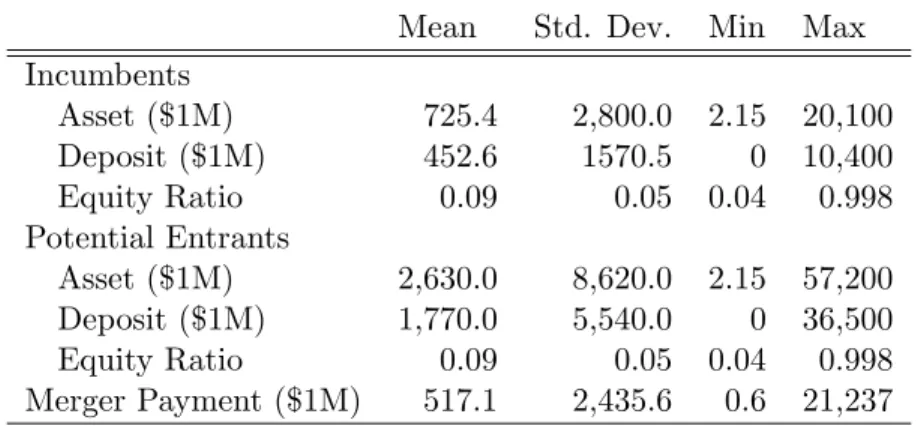 Table 3: Descriptive Statistics — Bank Characteristics of the Merged Banks enter the market with a merger, and also the standard deviations are much larger for those banks.