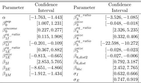 Table 4: Con…dence Intervals. We report the 95% con…dence intervals calculated following Andrews and Soares (2010).