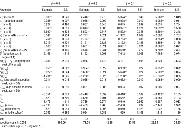 Table 10 Estimation Results Fixing  at Different Values