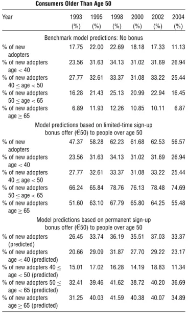 Table 11 Effects of Limited-Time vs. Permanent Sign-Up Bonus for Consumers Older Than Age 50