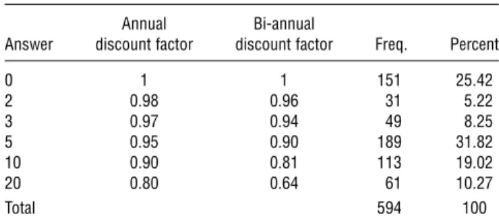 Table B.1 Distribution of Stated Time Preferences Annual Bi-annual