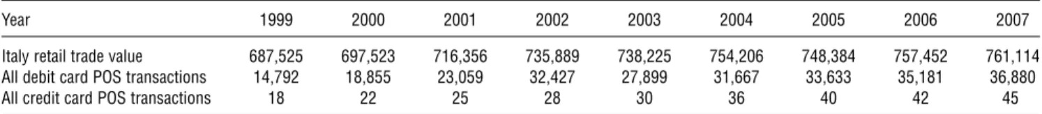 Table 1 Retail Trade, Debit Card Transactions, and Credit Card Transactions (Million Euros)