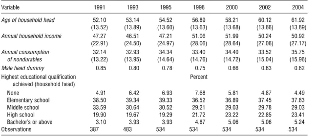 Table 2 Summary Statistics of Main Variables