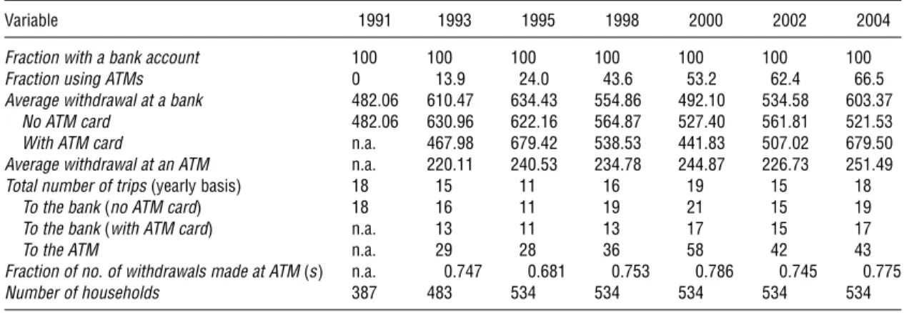 Table 4 Summary Statistics of Cash Withdrawal Behavior