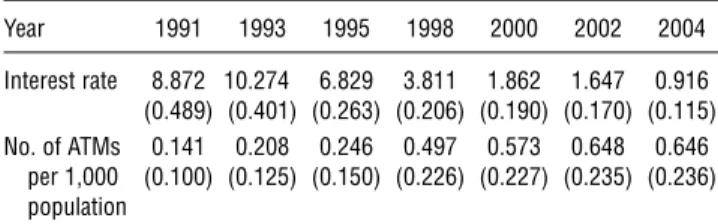 Table 6 Interest Rate and Average Number of ATMs per 1,000 Population Year 1991 1993 1995 1998 2000 2002 2004 Interest rate 80872 100274 60829 30811 10862 10647 00916 4004895 4004015 4002635 4002065 4001905 4001705 4001155 No