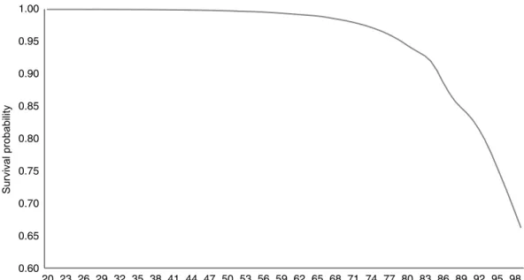 Figure 1 Age-Specific Survival Probability in Italy 0.600.650.700.750.800.850.900.951.00 20 23 26 29 32 35 38 41 44 47 50 53 56 59 62 65 68 71 74 77 80 83 86 89 92 95 98 AgeSurvival probability