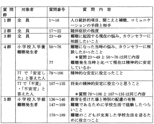 Table 2・1 「難聴者の心理的諸問題の調査」の概要 質問 対象者 質問番号 質 問 内 容 群 1群 全員 1〜16 人口統計的項目、聞こえと補聴、コミュニケ 一ションの手段と相手 2群 全員 17〜22 随伴症状の程度 3群 全員 23〜49 難聴に起因する現在の悩み、カウンセラーに 相談したいこと 4群： 小学校入学後 50〜76 難聴になった当時の悩み、カウンセラーに相 難聴発生者 談したがったこと ＊質問23〜49と50〜76は同じ内容 77 難聴発生当時と比べて現在は精神的に安定 しているか