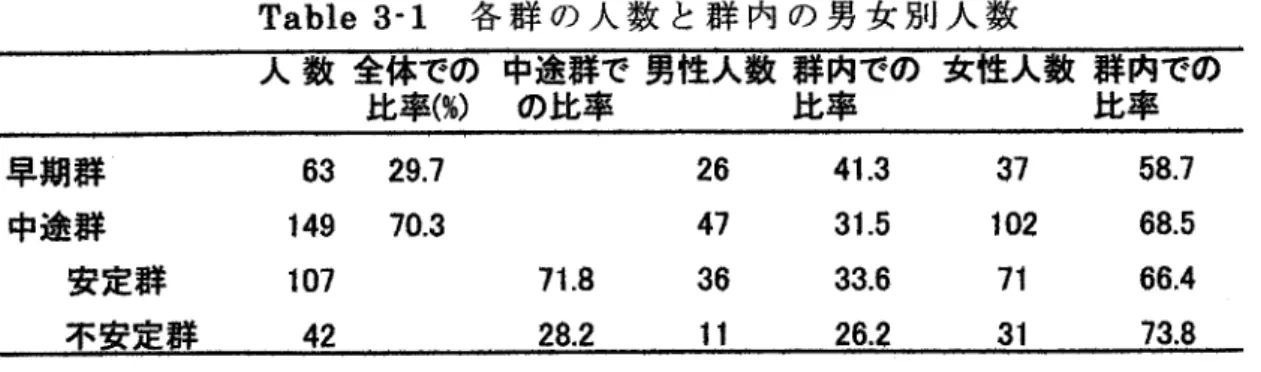 Table 3・1 各群の人数と群内の男女別人数 人数 体での中途群で男性人数群内での女性人数群内での    比率（％） の比率     比率       比率 早期群 中途群  安定群  不安定群 63 29．7 149 フ0．310742 71．828．2 26473611 41．3 31．533．626．2 37 1027131 58．7 68．566，473．8 Table 3・2 対象となった群の一覧 研究の名称 分析の対象となった群 第1研究 第2研究 第3研究 第4研究 メンタルヘルスの状況現