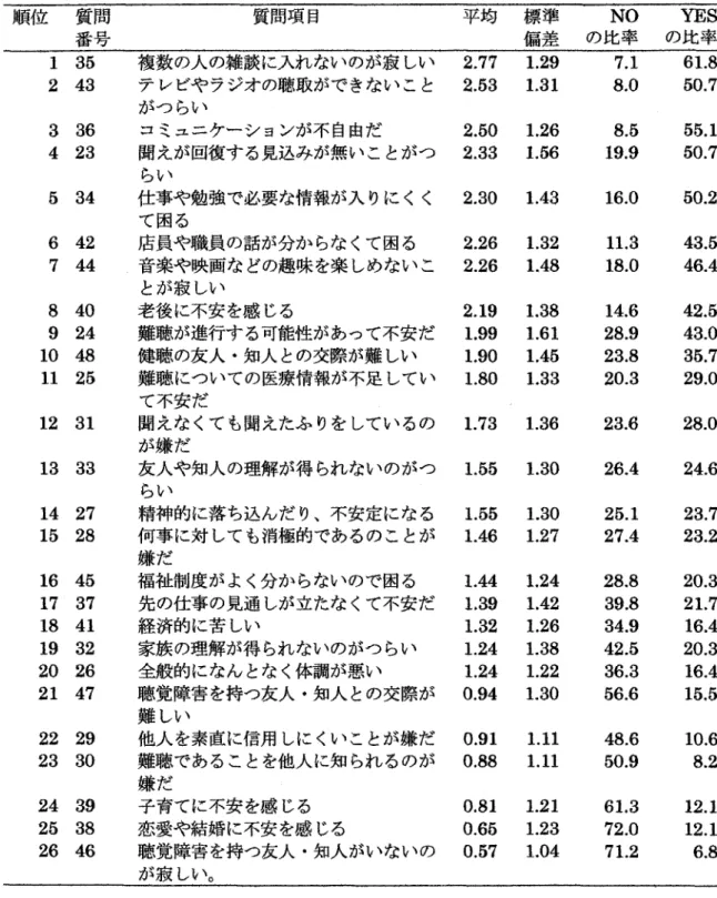 Table 5・2 あてはまり度の平均値とNO群・YES群の人数比率 順位 質問    番号 質問項目 平均 標準   NO  YES    偏差  の比率  の比率 1 35 2 43 3 36 4 23 5 34 6 42 7 44 8 40 9 24 10 48 11 25 12 31 13 33 14 27 15 28 16 45 17 37 18 41 19 32 20 26 21 47 22 29 23 30 24 39 25 38 26 46 ：複数の人の雑談に入れないのが寂しいテレビやラジオ