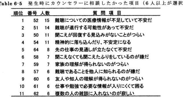 Table 6・5 発生時にカウンセラーに相談したかった項目（6人以上が選択） twgkztsL．nvg−uzs a−mpt 1 52 15 2 51 14 3 50 t1 4 54 11 5 64 8 6 58 7 7 59 7 8 57 6 9 60 6 10 61 6 11 62 6 難聴についての医療情報が不足していて不安だ難聴が進行する可能性があって不安だ聞こえが回復する見込みがないことがつらい精神的に落ち込んだり、不安定になる先の仕事の見通しが立たなくて不安だ聞こえなくても聞こえたふりをしている