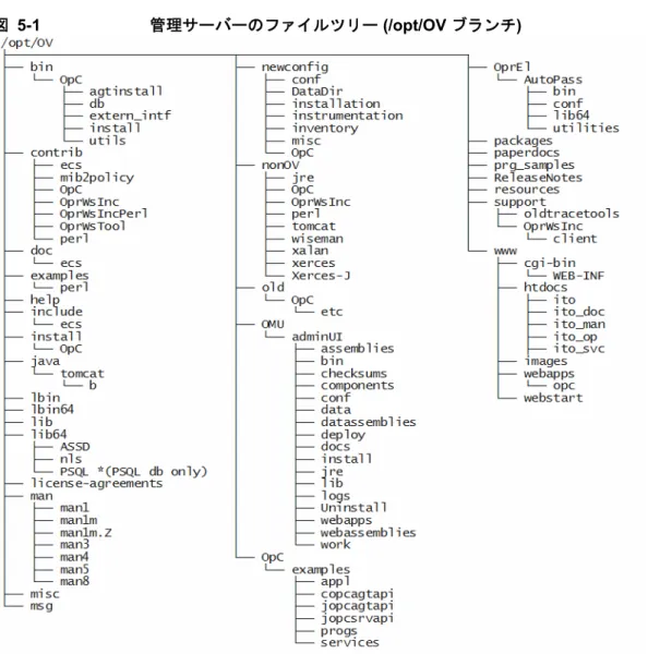 図 5-1 管理サーバーのファイルツリー (/opt/OV ブランチ)