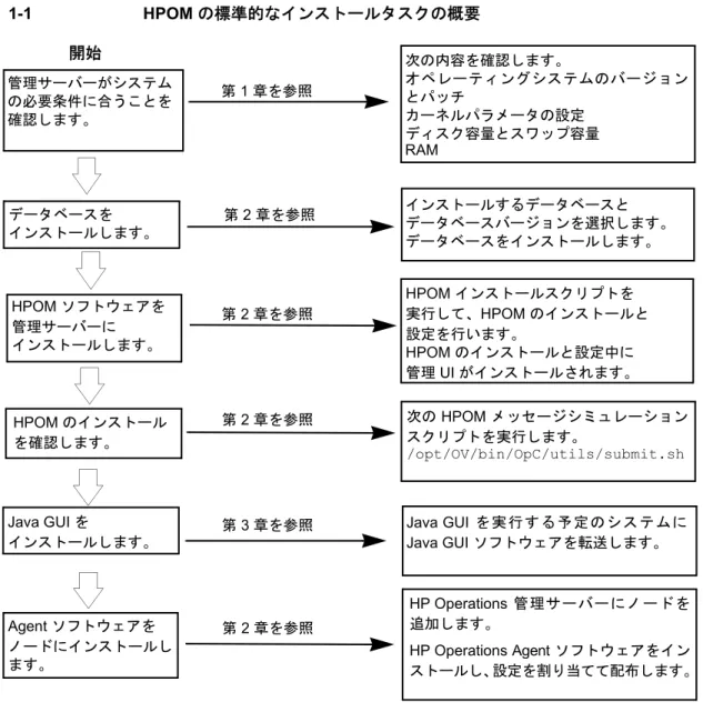 図 1-1 HPOM の標準的なインストールタスクの概要 管理サーバーがシステム の必要条件に合うことを 確認します。 データベースを インストールします。 HPOM ソフトウェアを 管理サーバーに インストールします。 次の内容を確認します。 オペレーティングシステムのバージョンとパッチカーネルパラメータの設定ディスク容量とスワップ容量RAM第 1 章を参照 HPOM のインストール を確認します。 第  2 章を参照開始 HPOM インストールスクリプトを実行して、 HPOM のインストールと設定を行い
