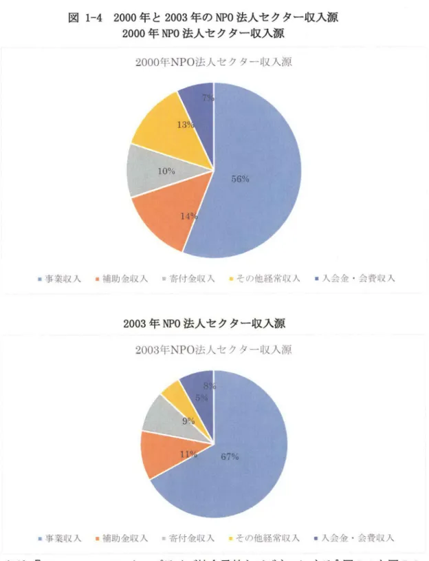 図  1‑4 2000年 と 2003年 の NPO法 人 セ ク ター収 入 源 2000年 NPO法 人 セ ク ター収 入源 2000年 NPO法 人セ クター収入源 ・ 事業収 入   ●補助金収入   ・ 寄付金収 入   ・ その他経 常収 入   ■入会金 。会費収 入 2003年 NPO法 人 セ ク ター収 入 源 2003年 NPO法 人セ クター収入源 ・ 事 業収 入   ●補助金収 入   ・ 寄付金収入   。その他経常収 入   ●入会金 。会費収入 出所 :『 ソーシャル・エ