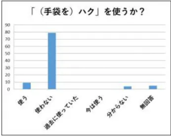 図 22   「(手袋を)ハク」を知っているか？  「知らない」と答えた人が 72 名と全体の約 74%を占めた。「～ヨリダッタラ」よりも知って いる割合が高い。「知っている」と答えた人は 25 名である。「(手袋を)ハク」は、篠崎(2013)に よると北海道や香川県、徳島県、沖縄県でも用 いられている方言であるため、西日本でも認識 されている割合がやや高いのではないかと考え られる。  「この言葉を方言だと思っていますか？」と いう問いに対する回答は以下の通りである。  図 23   方言だと思っているか