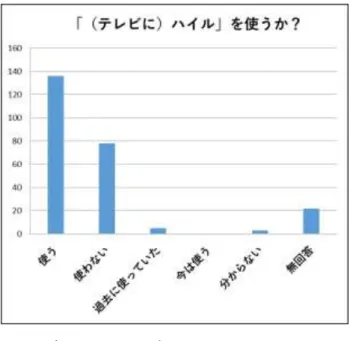 図 12 「(テレビに)ハイル」を知っているか？  「知っている」と答えた人が 179 名と全体の約 73%を占め、非常に認知度が高いことが明らかに なった。  続いて、「この言葉を方言だと思っています か？」という問いに対する回答を挙げる。  図 13  方言だと思っているか？  「思っていない」と答えた人が 99 名で、約 53%を占め、方言であるという理解度が低いと考 えられる。  「あなたは「 (テレビに)ハイル」という言葉を 使いますか？」という問いに対する回答は以下 の通りである。  図 14 