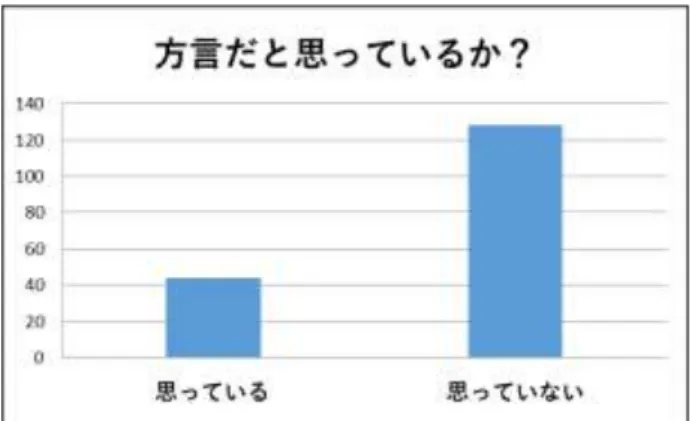 図 16   方言だと思っているか？  「思っていない」と答えた人が 128 名との約 74%を占め、「(テレビに)ハイル」と同様に、方 言であるという理解度が低いことが明らかにな った。  続いて、「あなたは「～ヨリダッタラ」とい う言葉を使いますか？」という問いに対する回 答を挙げる。  図 17   「～ヨリダッタラ」を使うか？  「使う」と答えた人が 124 名と全体の約 51% を 占め、約半数が使用している。だが、「(テレビ に)ハイル」よりも使用されていないことが分か った。  最後に「シャッ