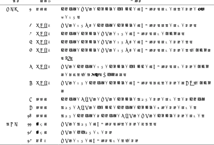 表 1  発酵食品に使用された原材料  2.  材料と方法    「すしこ」は、青森県の鶴田町、深浦町、つ がる市（柏、森田町、豊富町）の道の駅および 農産物直売所にて入手した（表 1） 。比較対照と して、秋田県北部の「赤ずし」も同様に入手し た。 滅菌したスパーテルを用いて混ぜた試料 1.0  g に滅菌生理食塩水 9.0 g を加え、ボルテックス ミキサーを用いて懸濁したものを 10 倍希釈液 とし、 10 6 倍希釈となるまで生理食塩水で段階希 釈を行った。10 3 倍～10 6 倍希釈液について、
