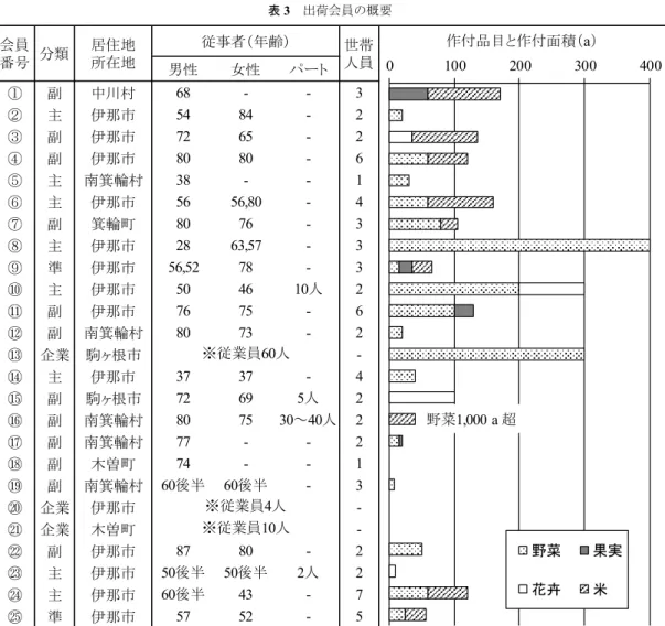 表 3  出荷会員の概要 資料：聞き取り調査より作成。 注：会員⑱は木材、⑳は菓子類、㉑は加工食品を主に出荷している。 なくなく、内部資料で会員平均年齢が 70 歳と されているように、精力的に出荷に励む 70 ～ 80 代の出荷会員が散見される。また、会員⑬、⑳、 ㉑のように、法人企業として登録している出荷 会員が一定数存在している。このように、多様 な主体の参入があるために、出荷会員間で年間 販売額に顕著な差があり、少量多品目生産が中 心となっていることを見て取れる。なお、自宅 からの片道時間については
