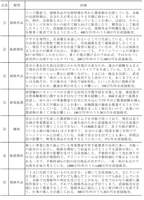 表 4  参入要因の類型と詳細 会員 類型 詳細 ① 規格外品 リンゴ農家で、規格外品や出荷時期を外れた農産物を出荷している。共販の出荷時期は、自分たちが考えるよりも早期に終わってしまう。そのため、例年、出荷後も木にリンゴが残っていることが多い。以前は、そのよ うなリンゴを知り合いの紹介で個人向けに販売したり、贈答品として販売 したりしていた。直接販売を始めてからは、規格外品や時機を逸したもの を数多く販売できるようになった。400万円 /年のうち50万円を直接販売。 ② 販路開拓 ワサビを専門に、在来種を